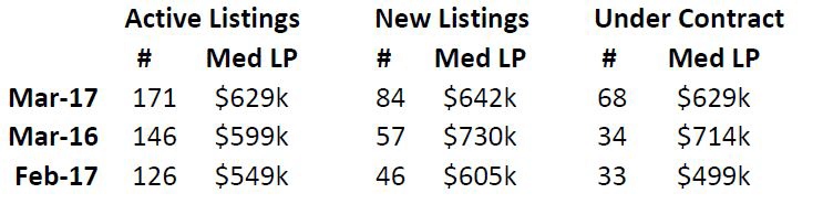 Multiple Offers Common in Montclair Real Estate