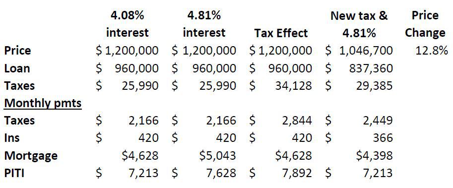 Rising Interest Rates