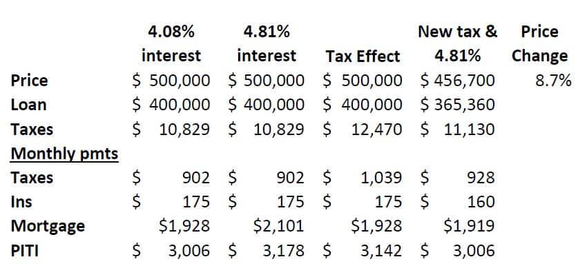 Rising Interest Rates