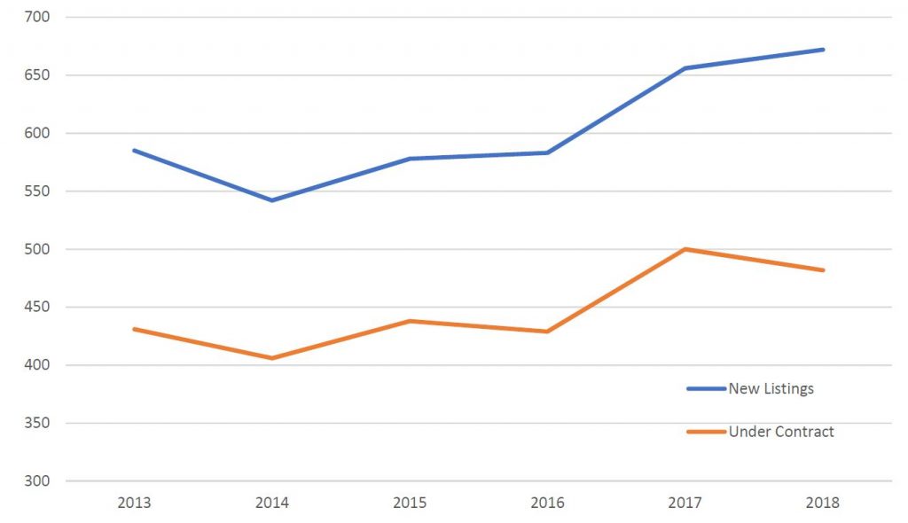 Montclair Home Market Strong in 2018